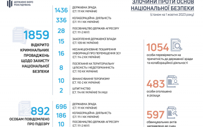 ДБР злочини проти Нацбезпеки